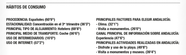 Hábitos de consumo. Año 2011.