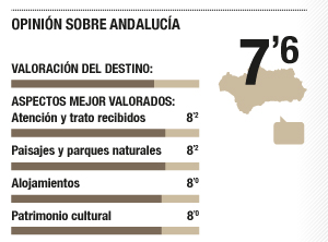 Opinión sobre Andalucía.