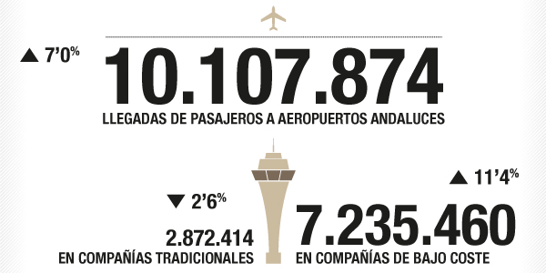 Llegadas de pasajeros a aeropuertos andaluces. 2011.