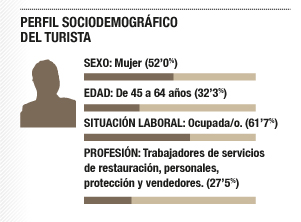 Perfil sociodemográfico del Turista.