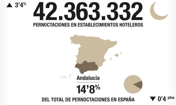 Pernoctaciones en establecimientos hoteleros andaluces. 2011.