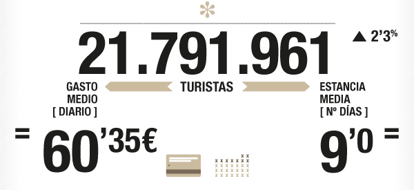 Turistas en Andalucía. Año 2011. Gasto medio diario y Estancia media.